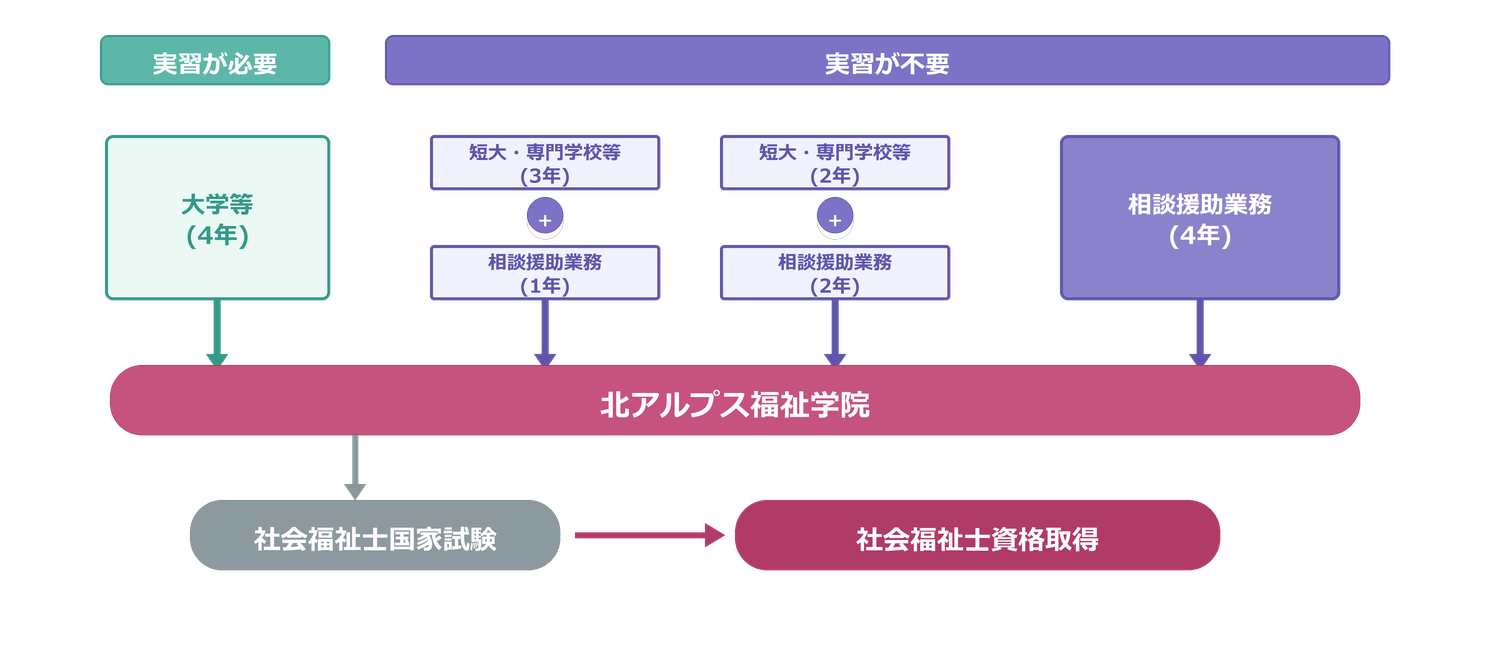 入学資格。実習が必要な方は大学等4年、実習が不要な方は短大専門学校等3年と相談援助業務1年、短大専門学校等2年と相談援助業務2年、相談援助業務4年のいずれかを経て北アルプス福祉学院に入学し、社会福祉士国家試験から資格取得へ進む図