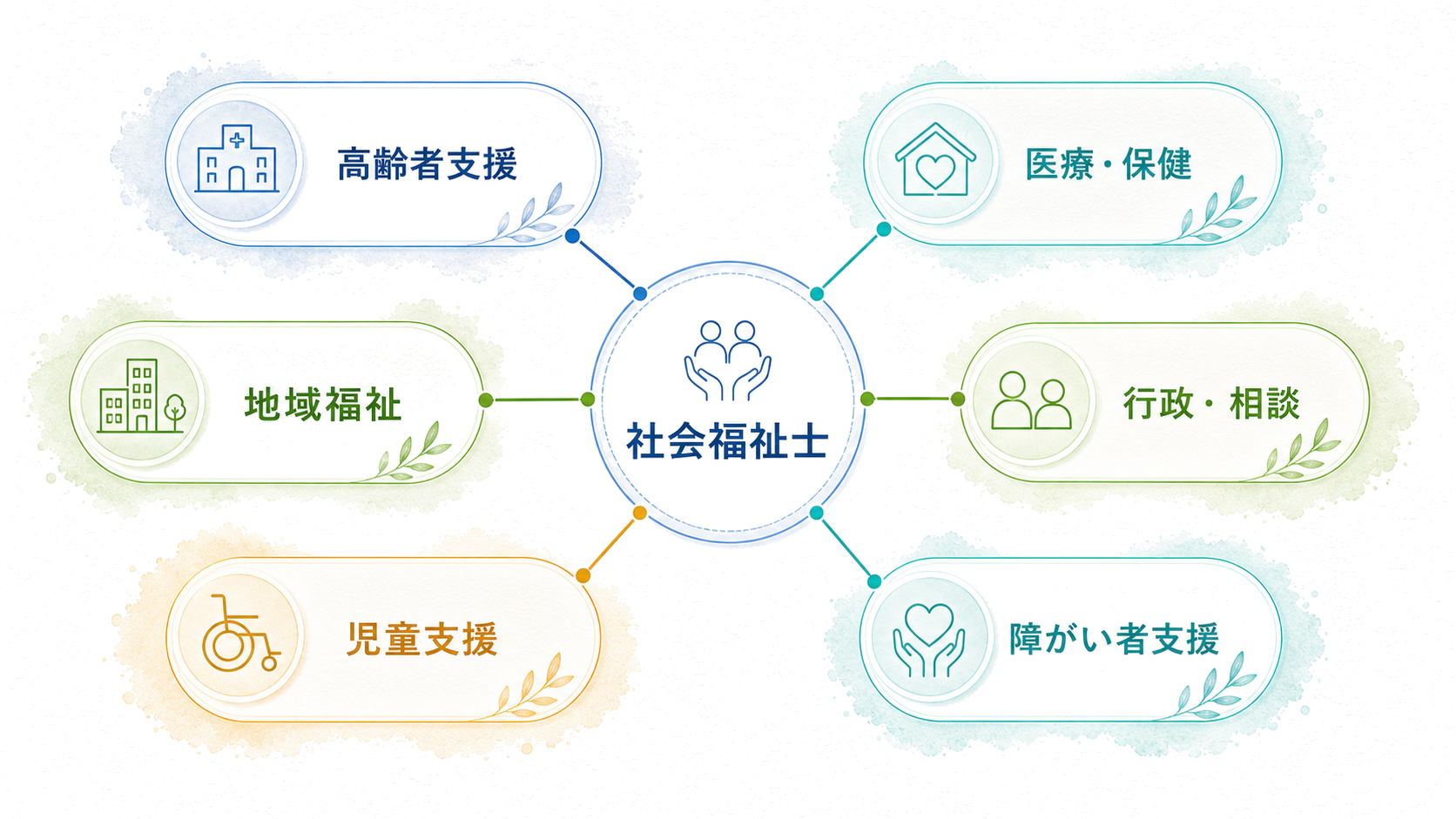 社会福祉士の先に広がる職場領域。介護支援、障がい者支援、児童支援、医療現場、地域、行政。