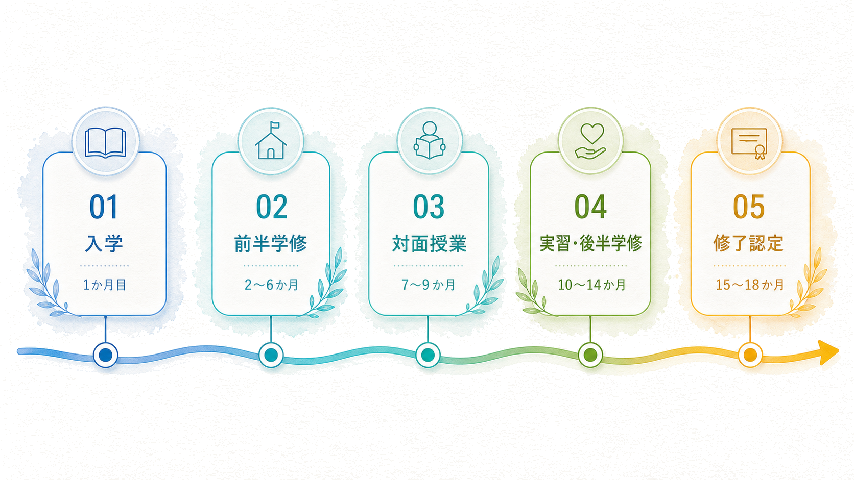 入学から修了認定までの1年6か月の学修スケジュール図